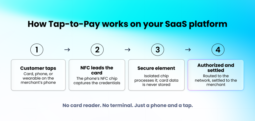 Tap to Pay flow on a phone: customer taps, NFC reads the card, secure element processes it, payment settles to the merchant.