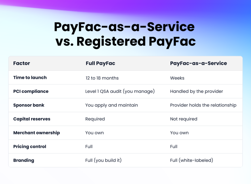 A comparison table showing seven factors including time to launch, PCI compliance, sponsor bank, capital reserves, merchant ownership, pricing control, and branding, across Full PayFac registration and PayFac-as-a-Service.