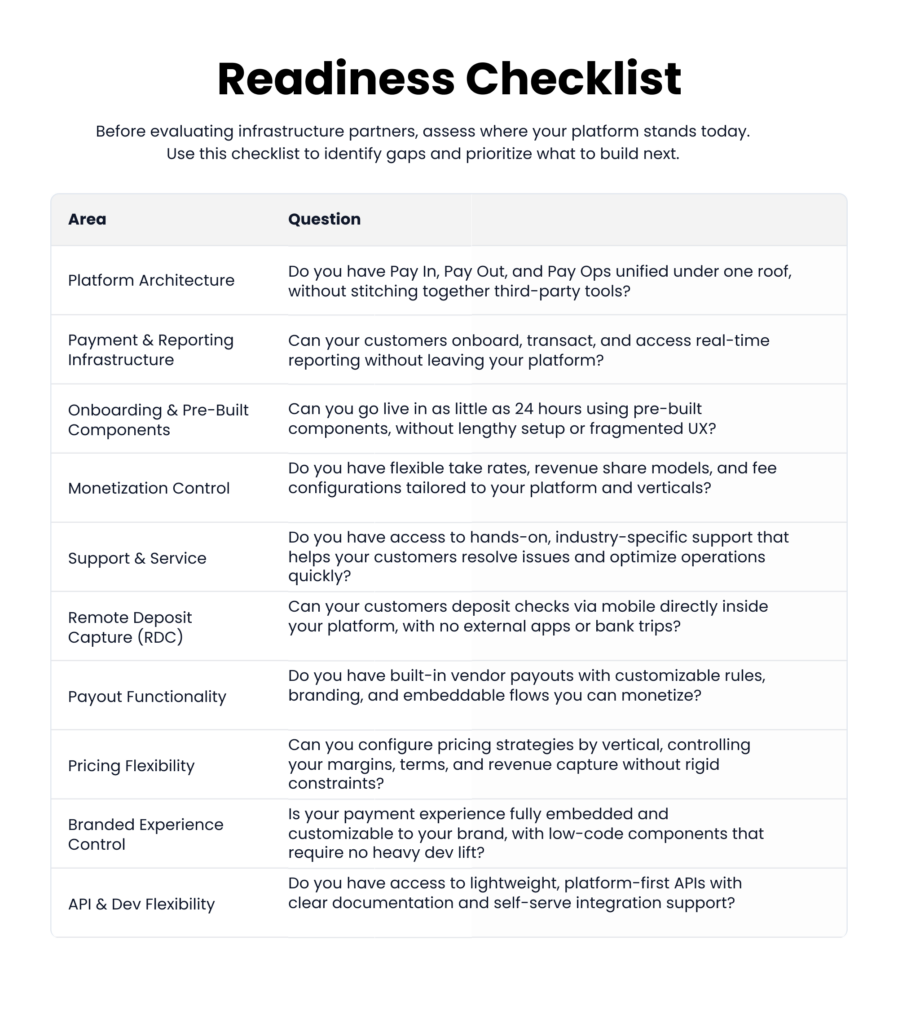 A self-assessment table for vertical SaaS platforms covering ten key areas of payment infrastructure readiness, from platform architecture and monetization control to branded experience and API flexibility, helping teams identify gaps before evaluating an embedded payments partner.
