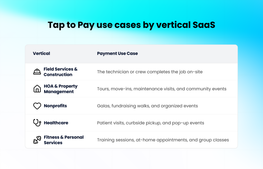 Tap to Pay use cases across field services, property management, nonprofits, healthcare, and fitness SaaS, showing where each merchant collects payment in person.