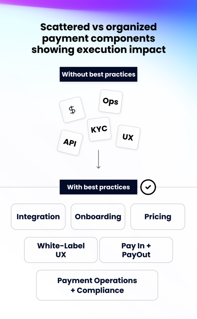 Scattered vs organized payment components showing execution impact